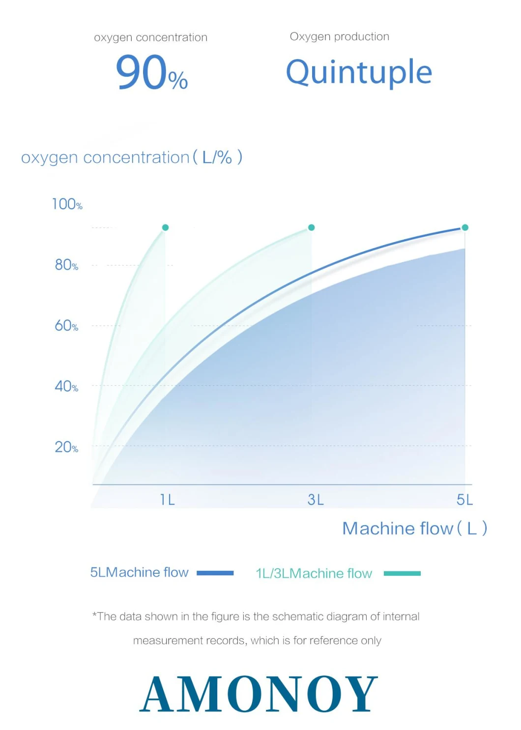 Διευθετήσιμη Oxygenerator1-7L κινητή γεννήτρια οικιακού οξυγόνου συμπυκνωτών οξυγόνου CE για την αναπνοή